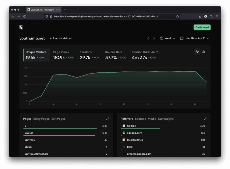 I picture of the Pirsch dashboard showing the analytics for Youthumb